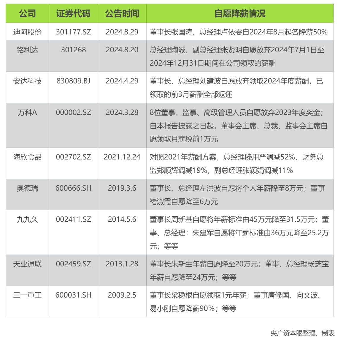 与公司“共进退” 年内A股已有4家公司高管自愿降薪