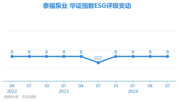 【ESG动态】泰福泵业（300992SZ）华证指数ESG最新评级B行业排名第121